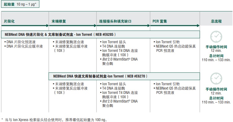 NEBNext DNA 快速片段化 & 文库制备试剂盒-Ion Torrent--NEB酶试剂