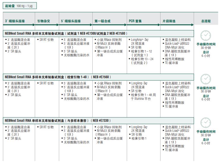 NEBNext Small RNA 多样本文库制备试剂盒 2--NEB酶试剂