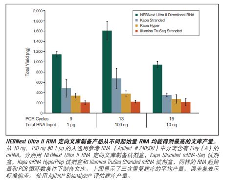 NEBNext Ultra II RNA 定向文库制备试剂盒 - 含纯化磁珠--NEB酶试剂