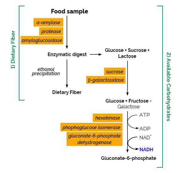 Available Carbohydrates/Dietary Fiber Assay Kit K-ACHDF ACHDF