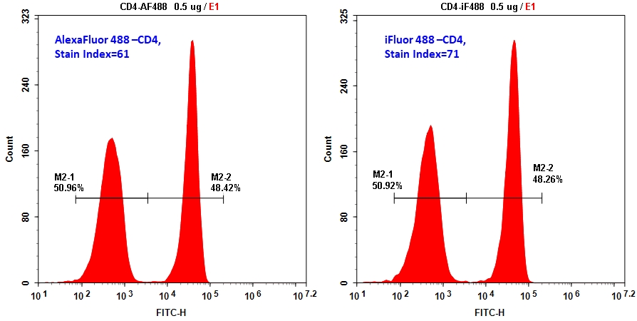 iFluor 440琥珀酰亚胺酯   货号71519