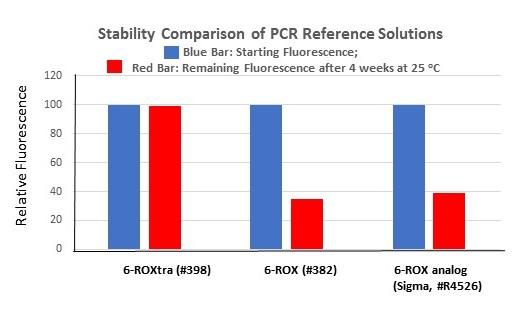 6-ROXtra,SE 25uM荧光法PCR检测参照液    货号398