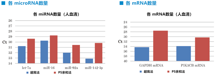 MagCapture™ 外泌体提取试剂盒                              MagCapture™ Exosome Isolation Kit PS