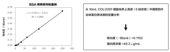 MagCapture™ 外泌体提取试剂盒                              MagCapture™ Exosome Isolation Kit PS