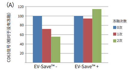 EV-Save™ 细胞外囊泡保存稳定剂                              细胞外囊泡保存稳定剂