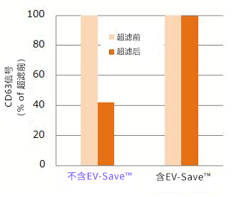 EV-Save™ 细胞外囊泡保存稳定剂                              细胞外囊泡保存稳定剂