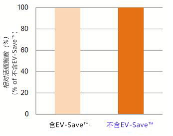 EV-Save™ 细胞外囊泡保存稳定剂                              细胞外囊泡保存稳定剂