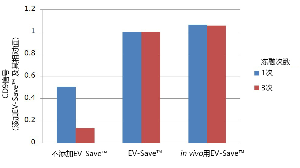 EV-Save™ 细胞外囊泡保存稳定剂                              细胞外囊泡保存稳定剂