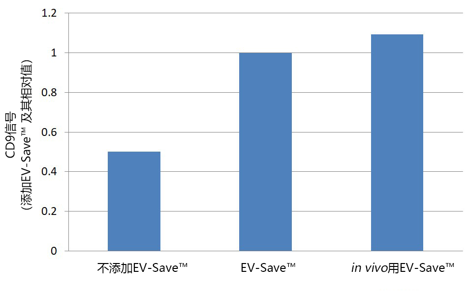 EV-Save™ 细胞外囊泡保存稳定剂                              细胞外囊泡保存稳定剂