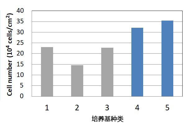 WakoVAC Vero                              Vero疫苗用无血清培养基