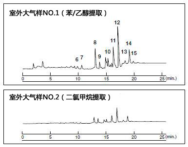 大气污染物质测量--多环芳烃（PAHs）分析