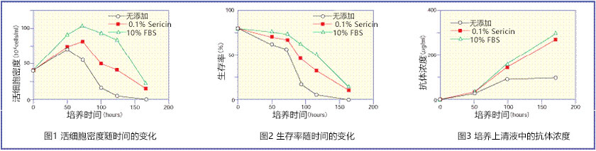 纯丝胶（蚕源蛋白）                              Pure Sericin