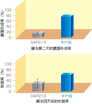 适用于灵长类 ES/iPS 细胞的玻璃化冻存液                              StemCell Keep