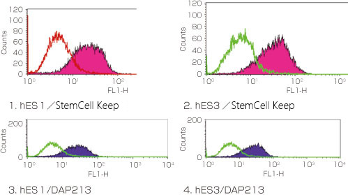 适用于灵长类 ES/iPS 细胞的玻璃化冻存液                              StemCell Keep