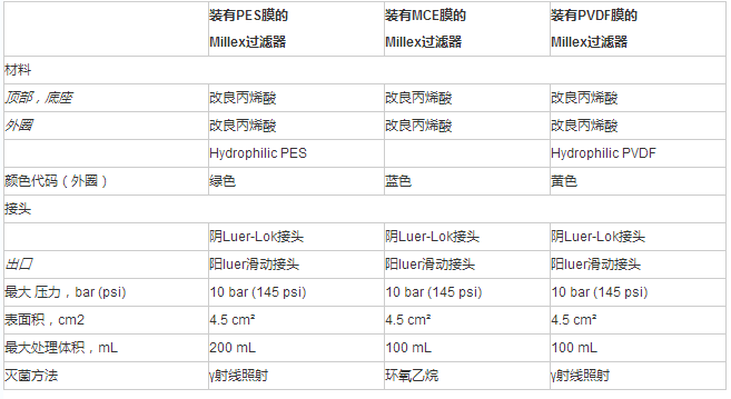 SLHPX13NK-密理博PES膜孔径0.45um针头过滤器