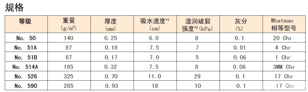 50/20mm*400mm-ADVANTEC 50号色谱用纸