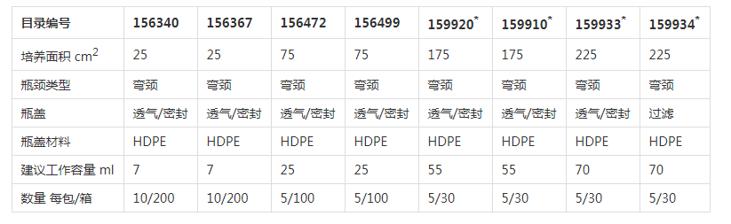 156499-赛默飞Nunc 75cm2培养瓶 过滤盖